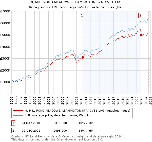 9, MILL POND MEADOWS, LEAMINGTON SPA, CV31 1AG: Price paid vs HM Land Registry's House Price Index