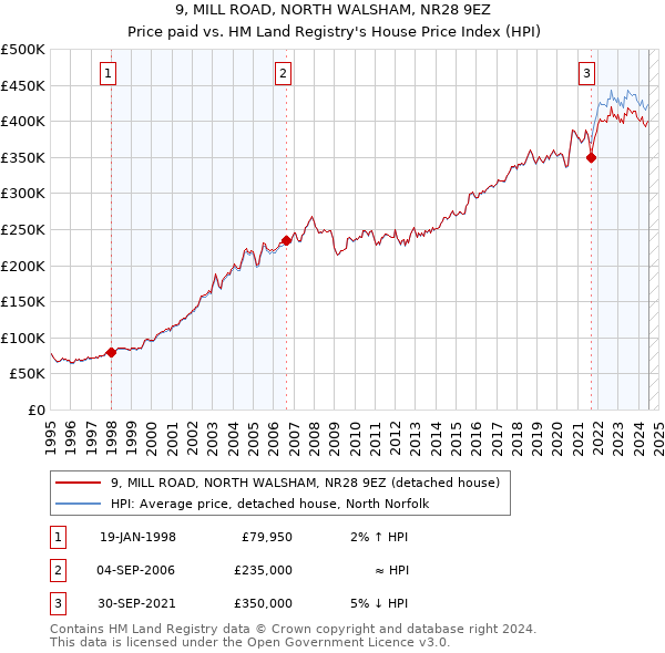 9, MILL ROAD, NORTH WALSHAM, NR28 9EZ: Price paid vs HM Land Registry's House Price Index