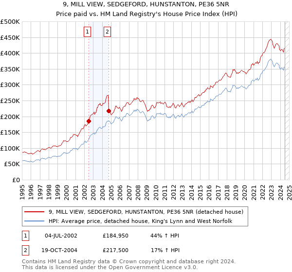 9, MILL VIEW, SEDGEFORD, HUNSTANTON, PE36 5NR: Price paid vs HM Land Registry's House Price Index