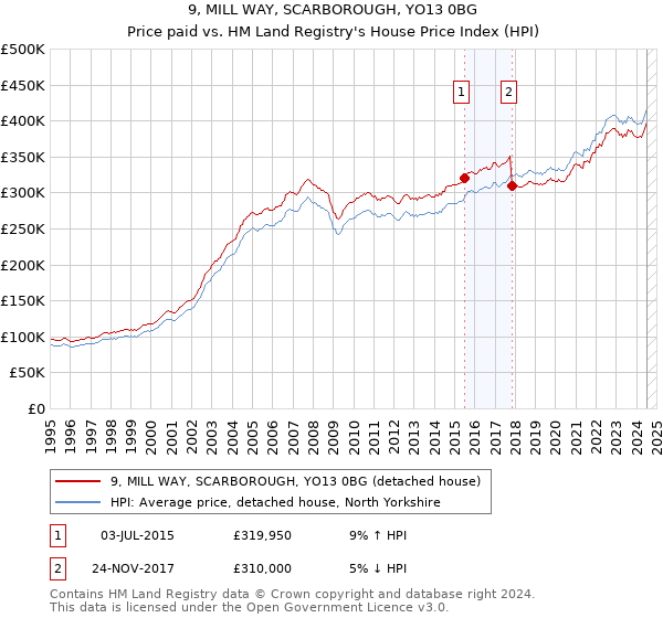 9, MILL WAY, SCARBOROUGH, YO13 0BG: Price paid vs HM Land Registry's House Price Index