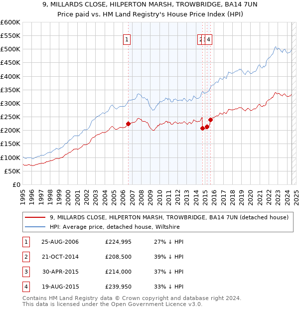 9, MILLARDS CLOSE, HILPERTON MARSH, TROWBRIDGE, BA14 7UN: Price paid vs HM Land Registry's House Price Index