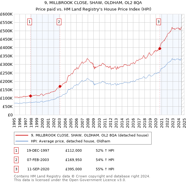 9, MILLBROOK CLOSE, SHAW, OLDHAM, OL2 8QA: Price paid vs HM Land Registry's House Price Index