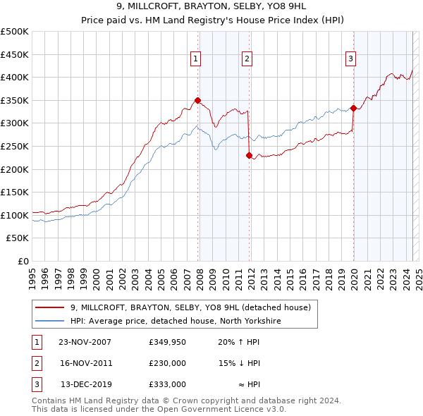 9, MILLCROFT, BRAYTON, SELBY, YO8 9HL: Price paid vs HM Land Registry's House Price Index