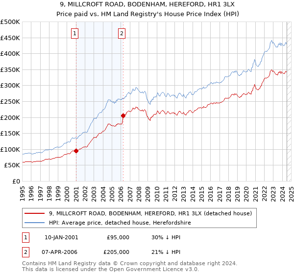 9, MILLCROFT ROAD, BODENHAM, HEREFORD, HR1 3LX: Price paid vs HM Land Registry's House Price Index