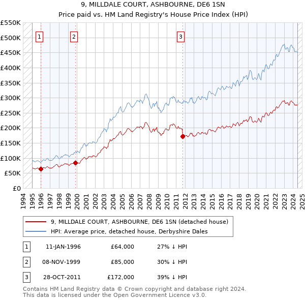 9, MILLDALE COURT, ASHBOURNE, DE6 1SN: Price paid vs HM Land Registry's House Price Index