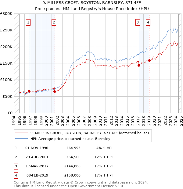 9, MILLERS CROFT, ROYSTON, BARNSLEY, S71 4FE: Price paid vs HM Land Registry's House Price Index