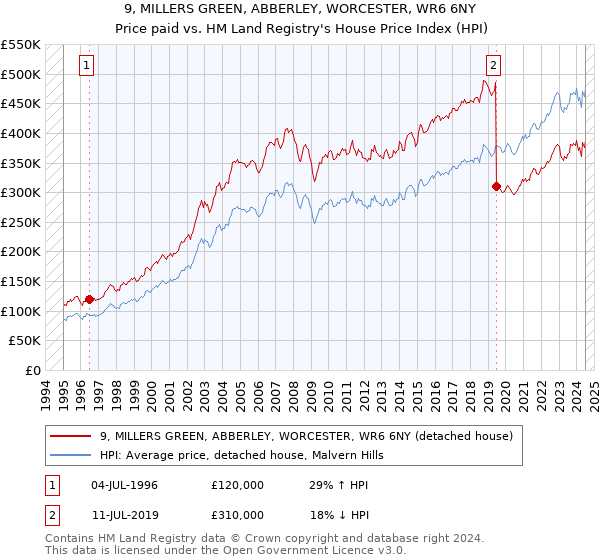 9, MILLERS GREEN, ABBERLEY, WORCESTER, WR6 6NY: Price paid vs HM Land Registry's House Price Index