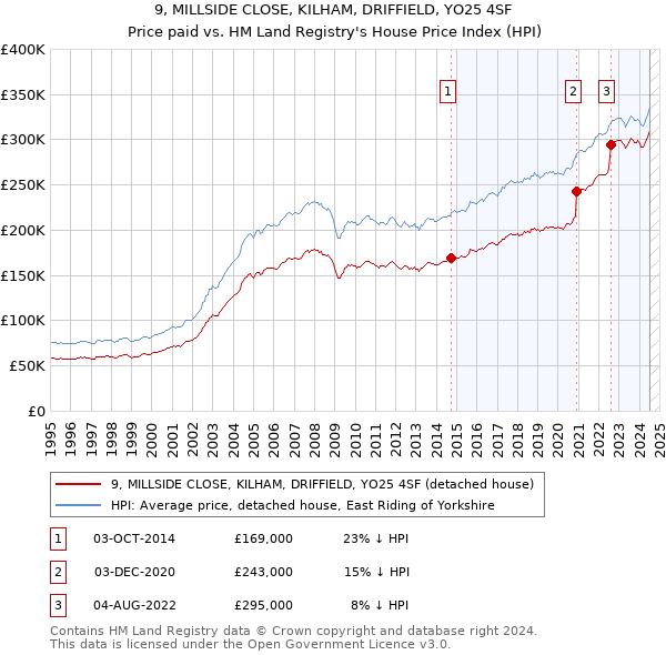 9, MILLSIDE CLOSE, KILHAM, DRIFFIELD, YO25 4SF: Price paid vs HM Land Registry's House Price Index