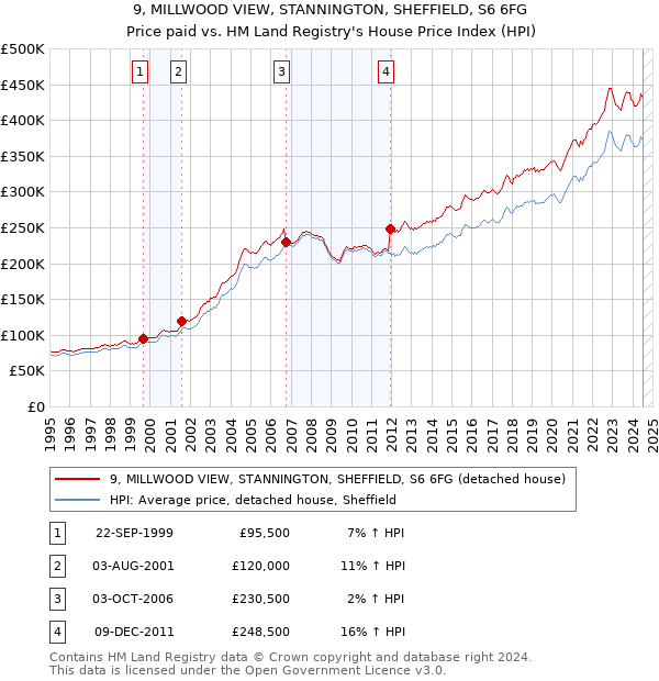 9, MILLWOOD VIEW, STANNINGTON, SHEFFIELD, S6 6FG: Price paid vs HM Land Registry's House Price Index