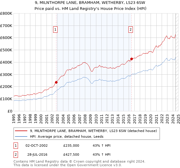 9, MILNTHORPE LANE, BRAMHAM, WETHERBY, LS23 6SW: Price paid vs HM Land Registry's House Price Index