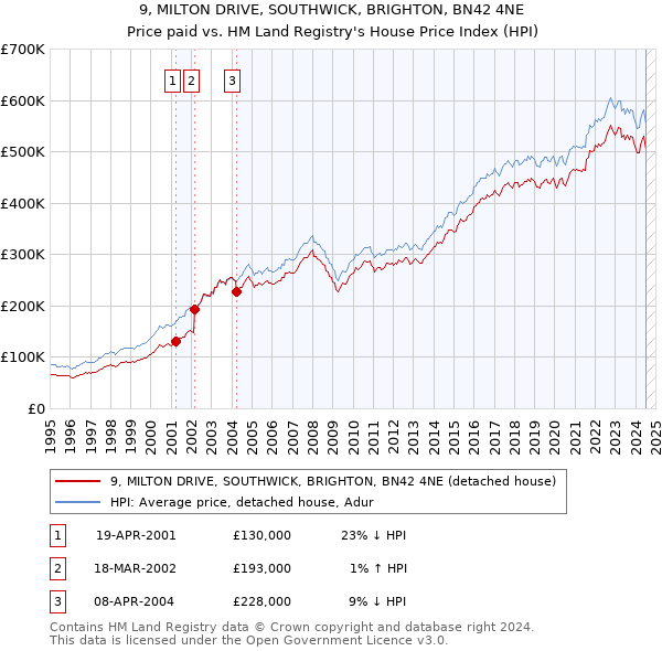 9, MILTON DRIVE, SOUTHWICK, BRIGHTON, BN42 4NE: Price paid vs HM Land Registry's House Price Index