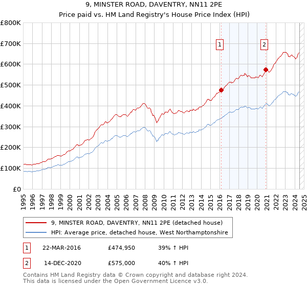 9, MINSTER ROAD, DAVENTRY, NN11 2PE: Price paid vs HM Land Registry's House Price Index