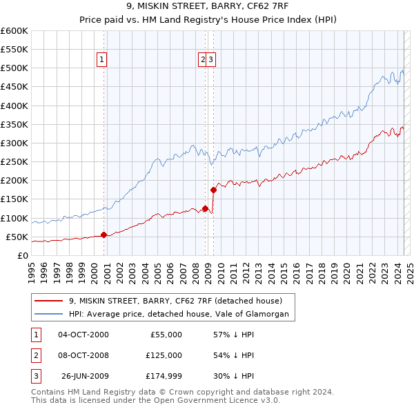 9, MISKIN STREET, BARRY, CF62 7RF: Price paid vs HM Land Registry's House Price Index