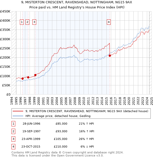 9, MISTERTON CRESCENT, RAVENSHEAD, NOTTINGHAM, NG15 9AX: Price paid vs HM Land Registry's House Price Index