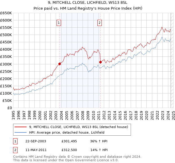 9, MITCHELL CLOSE, LICHFIELD, WS13 8SL: Price paid vs HM Land Registry's House Price Index