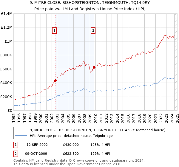 9, MITRE CLOSE, BISHOPSTEIGNTON, TEIGNMOUTH, TQ14 9RY: Price paid vs HM Land Registry's House Price Index