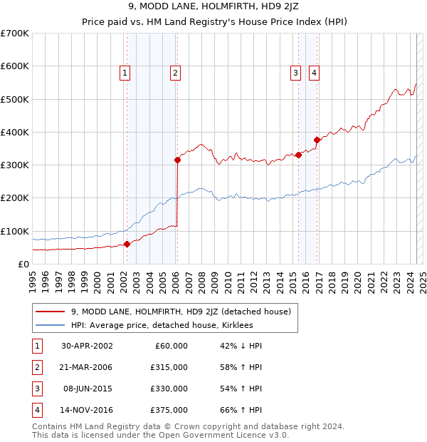 9, MODD LANE, HOLMFIRTH, HD9 2JZ: Price paid vs HM Land Registry's House Price Index