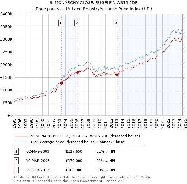 9, MONARCHY CLOSE, RUGELEY, WS15 2DE: Price paid vs HM Land Registry's House Price Index