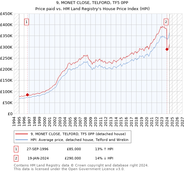 9, MONET CLOSE, TELFORD, TF5 0PP: Price paid vs HM Land Registry's House Price Index