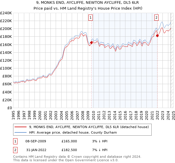 9, MONKS END, AYCLIFFE, NEWTON AYCLIFFE, DL5 6LR: Price paid vs HM Land Registry's House Price Index