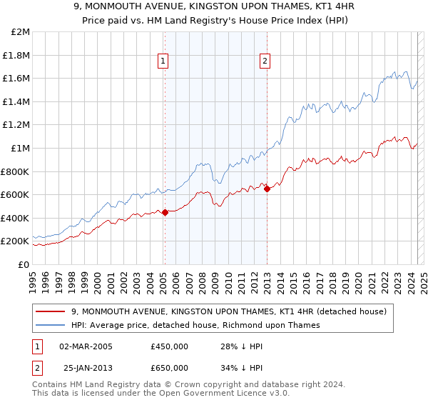 9, MONMOUTH AVENUE, KINGSTON UPON THAMES, KT1 4HR: Price paid vs HM Land Registry's House Price Index