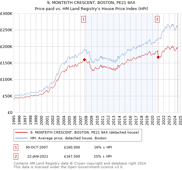 9, MONTEITH CRESCENT, BOSTON, PE21 9AX: Price paid vs HM Land Registry's House Price Index