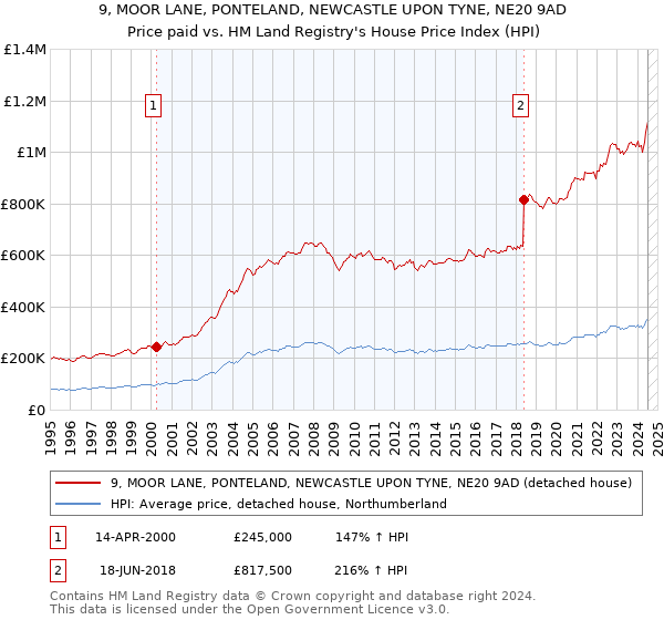 9, MOOR LANE, PONTELAND, NEWCASTLE UPON TYNE, NE20 9AD: Price paid vs HM Land Registry's House Price Index