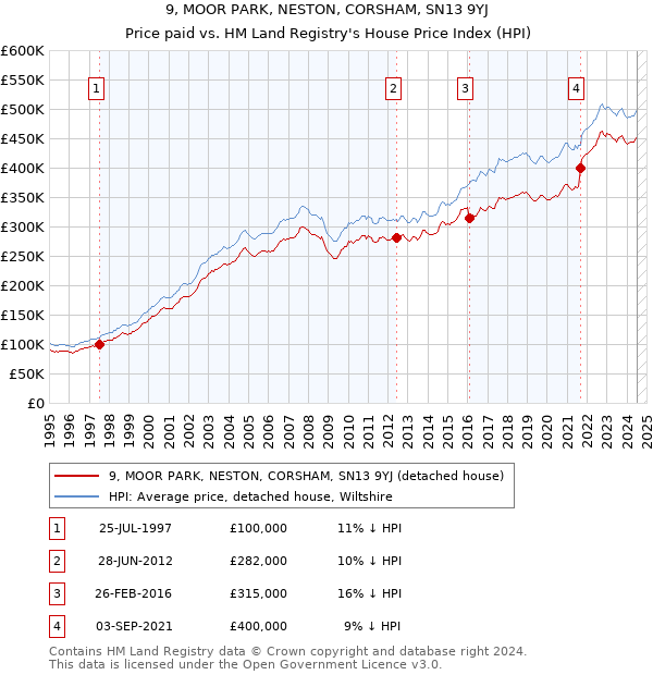 9, MOOR PARK, NESTON, CORSHAM, SN13 9YJ: Price paid vs HM Land Registry's House Price Index