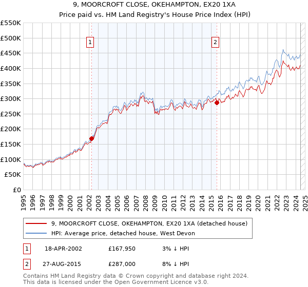 9, MOORCROFT CLOSE, OKEHAMPTON, EX20 1XA: Price paid vs HM Land Registry's House Price Index