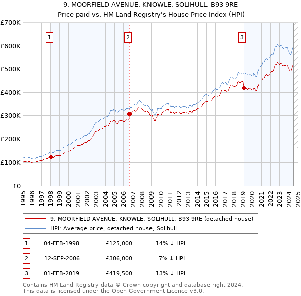 9, MOORFIELD AVENUE, KNOWLE, SOLIHULL, B93 9RE: Price paid vs HM Land Registry's House Price Index