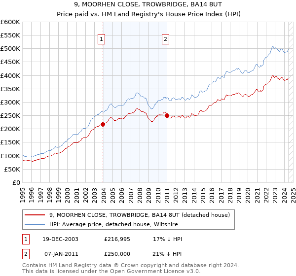 9, MOORHEN CLOSE, TROWBRIDGE, BA14 8UT: Price paid vs HM Land Registry's House Price Index