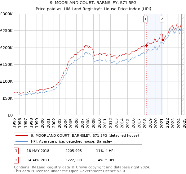 9, MOORLAND COURT, BARNSLEY, S71 5FG: Price paid vs HM Land Registry's House Price Index