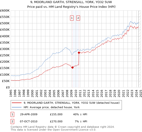 9, MOORLAND GARTH, STRENSALL, YORK, YO32 5UW: Price paid vs HM Land Registry's House Price Index