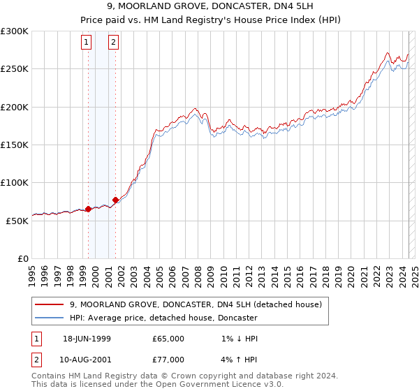 9, MOORLAND GROVE, DONCASTER, DN4 5LH: Price paid vs HM Land Registry's House Price Index