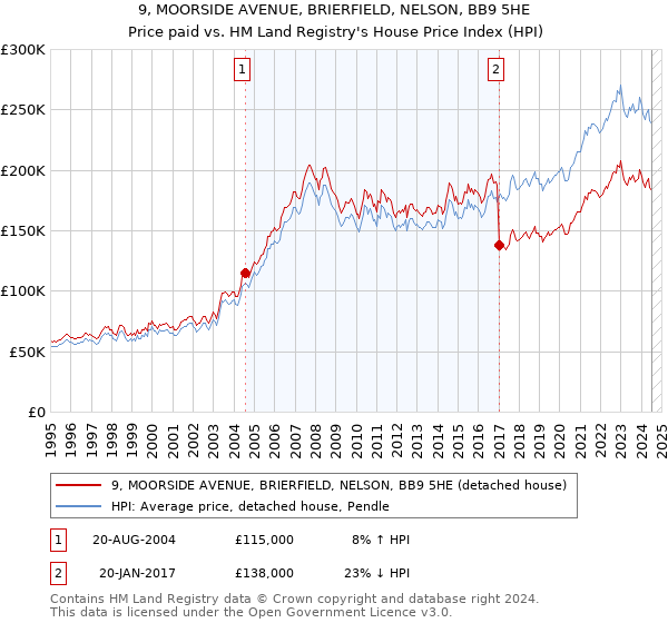 9, MOORSIDE AVENUE, BRIERFIELD, NELSON, BB9 5HE: Price paid vs HM Land Registry's House Price Index