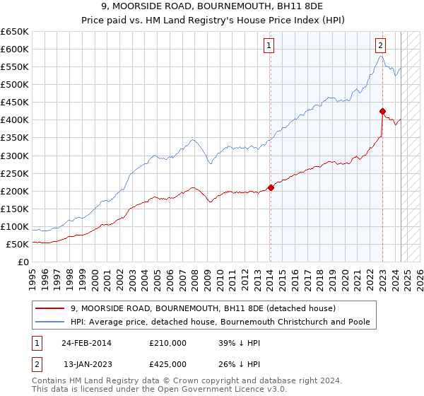 9, MOORSIDE ROAD, BOURNEMOUTH, BH11 8DE: Price paid vs HM Land Registry's House Price Index