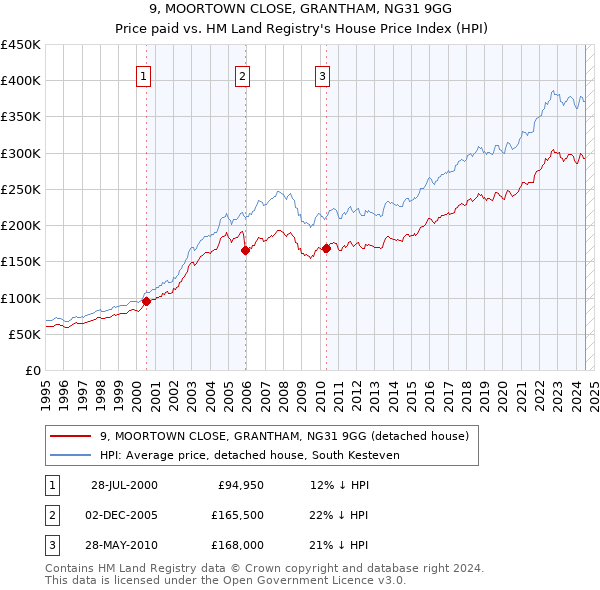 9, MOORTOWN CLOSE, GRANTHAM, NG31 9GG: Price paid vs HM Land Registry's House Price Index