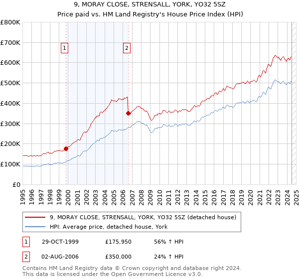 9, MORAY CLOSE, STRENSALL, YORK, YO32 5SZ: Price paid vs HM Land Registry's House Price Index