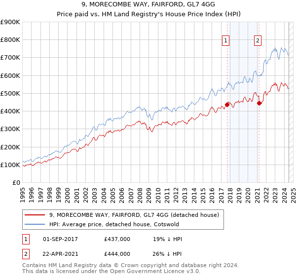 9, MORECOMBE WAY, FAIRFORD, GL7 4GG: Price paid vs HM Land Registry's House Price Index