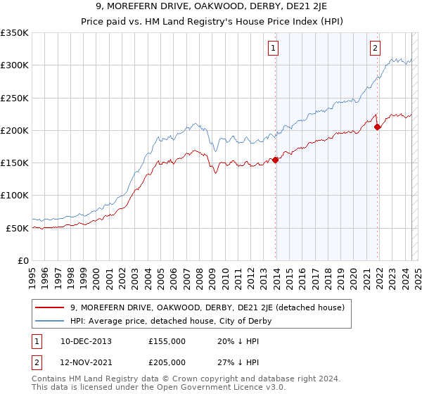 9, MOREFERN DRIVE, OAKWOOD, DERBY, DE21 2JE: Price paid vs HM Land Registry's House Price Index