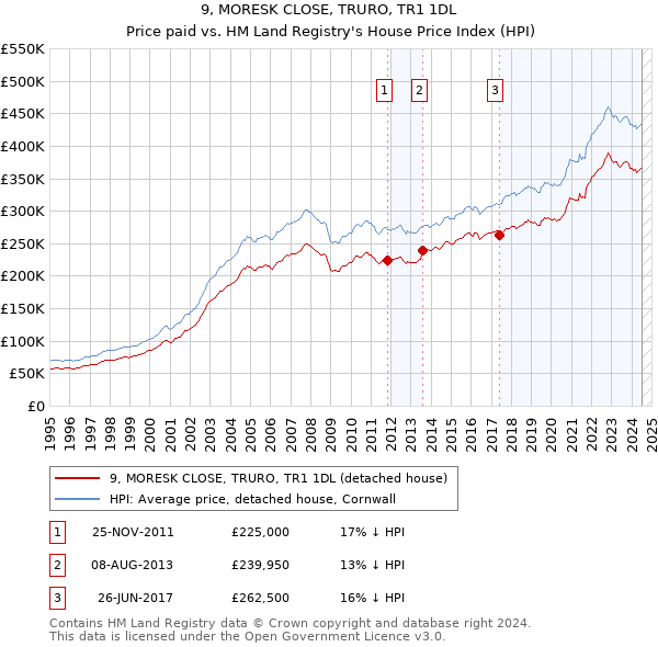 9, MORESK CLOSE, TRURO, TR1 1DL: Price paid vs HM Land Registry's House Price Index