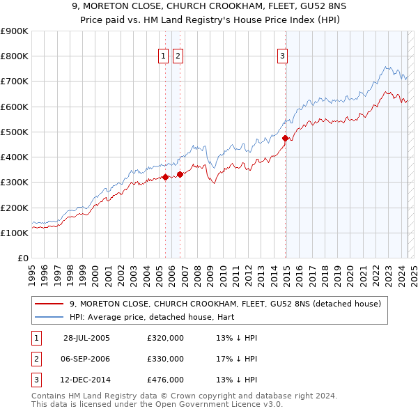 9, MORETON CLOSE, CHURCH CROOKHAM, FLEET, GU52 8NS: Price paid vs HM Land Registry's House Price Index