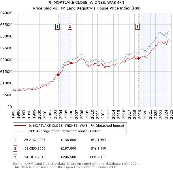 9, MORTLAKE CLOSE, WIDNES, WA8 4FN: Price paid vs HM Land Registry's House Price Index