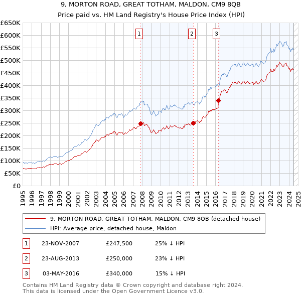 9, MORTON ROAD, GREAT TOTHAM, MALDON, CM9 8QB: Price paid vs HM Land Registry's House Price Index