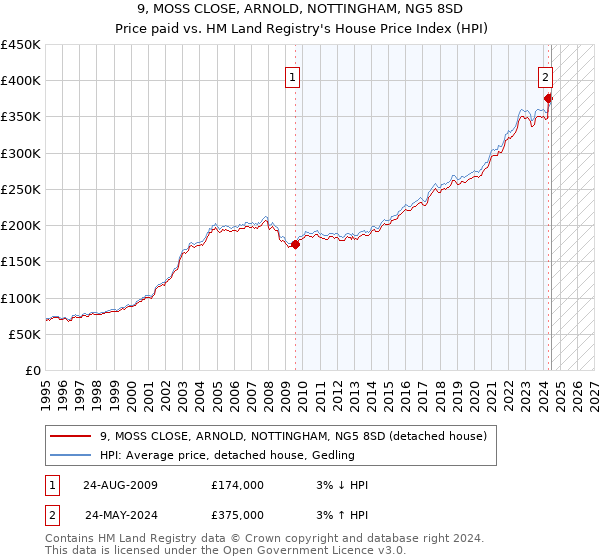 9, MOSS CLOSE, ARNOLD, NOTTINGHAM, NG5 8SD: Price paid vs HM Land Registry's House Price Index