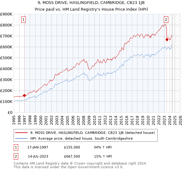 9, MOSS DRIVE, HASLINGFIELD, CAMBRIDGE, CB23 1JB: Price paid vs HM Land Registry's House Price Index