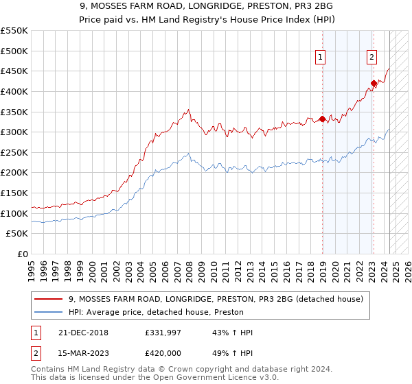 9, MOSSES FARM ROAD, LONGRIDGE, PRESTON, PR3 2BG: Price paid vs HM Land Registry's House Price Index