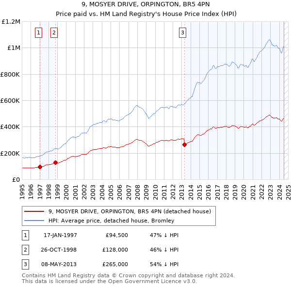 9, MOSYER DRIVE, ORPINGTON, BR5 4PN: Price paid vs HM Land Registry's House Price Index