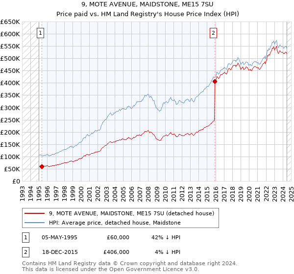 9, MOTE AVENUE, MAIDSTONE, ME15 7SU: Price paid vs HM Land Registry's House Price Index