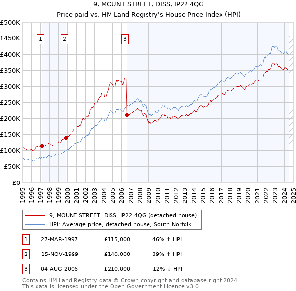 9, MOUNT STREET, DISS, IP22 4QG: Price paid vs HM Land Registry's House Price Index